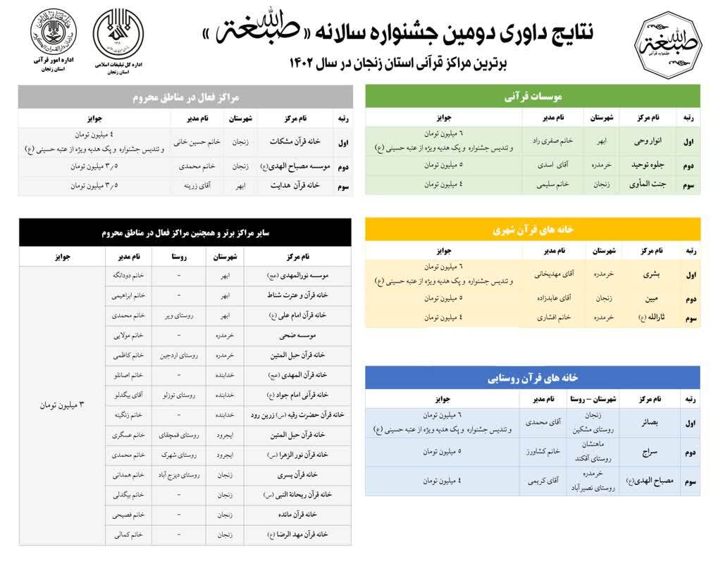 نتایج داوری دومین جشنواره صبغه الله در زنجان اعلام شد نتایج داوری دومین جشنواره صبغه الله در زنجان اعلام شد